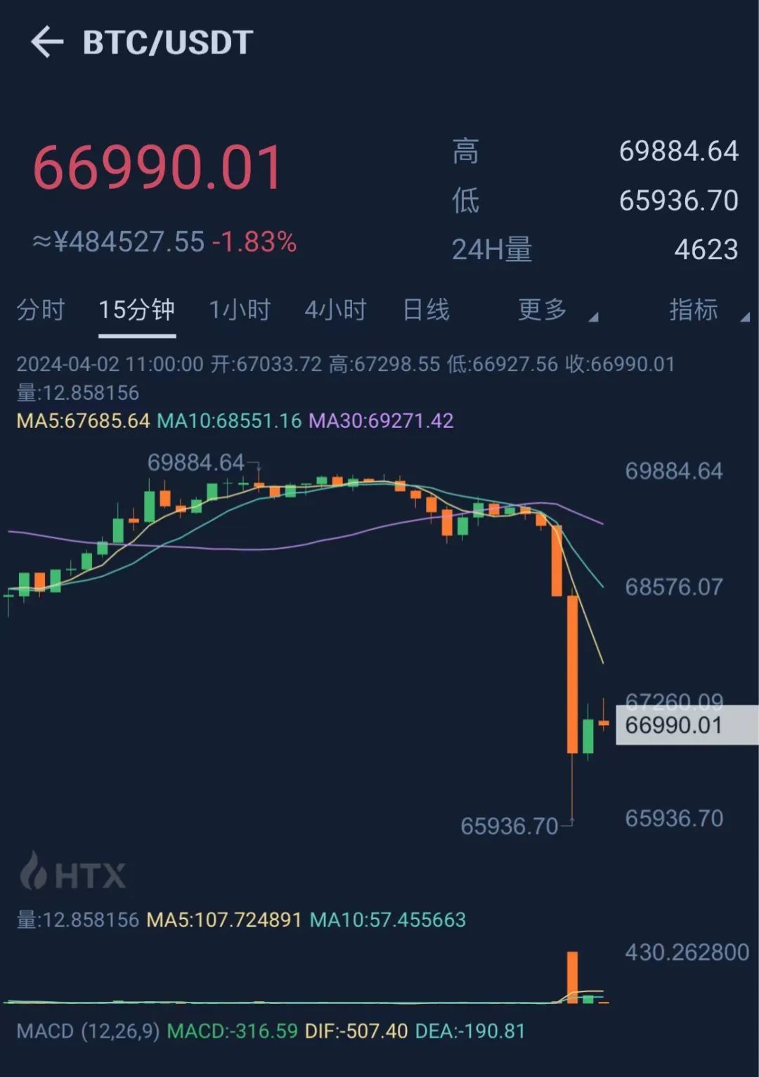 比特币投资骗局被揭发，已有超138人被骗！