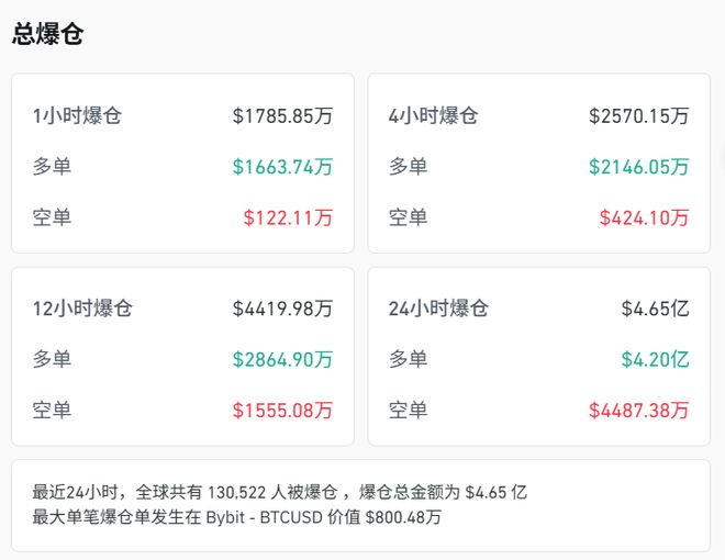 比特币遭遇大幅下滑超482%，投资者恐慌性抛售